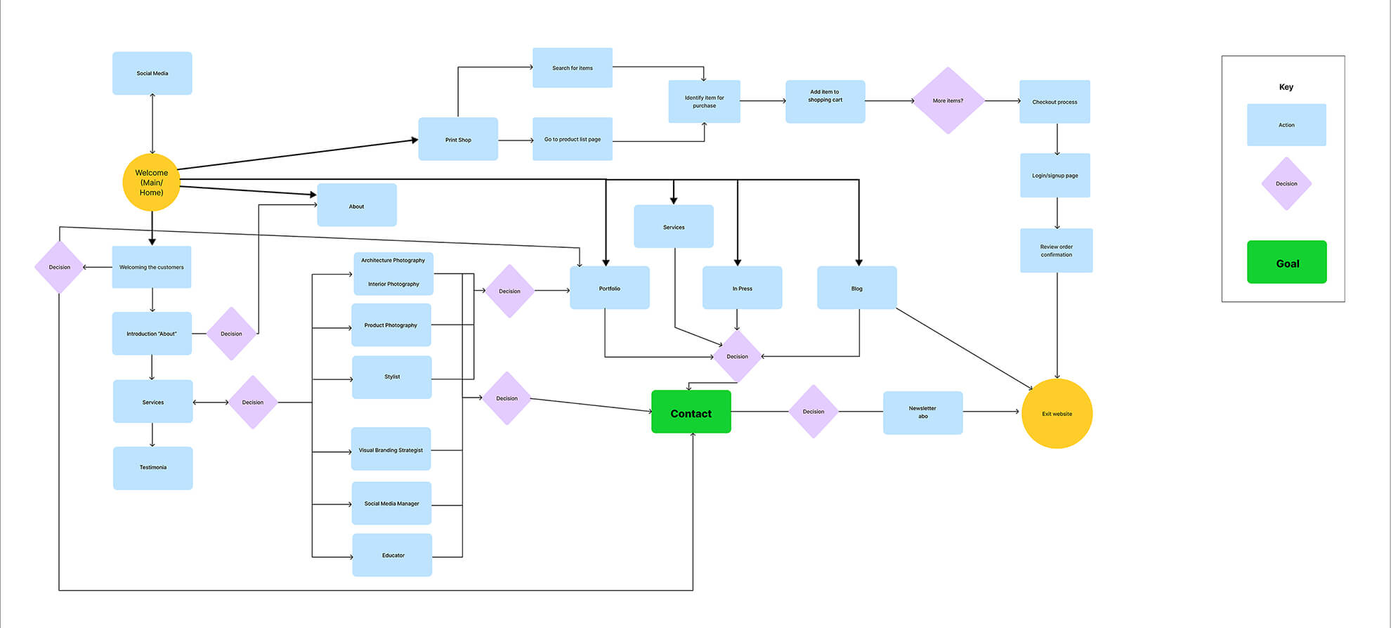 CelisseReneeCreativeStudio Flowchart